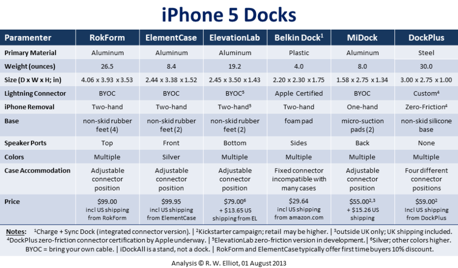 iPhone5 Dock Competitive Analysis